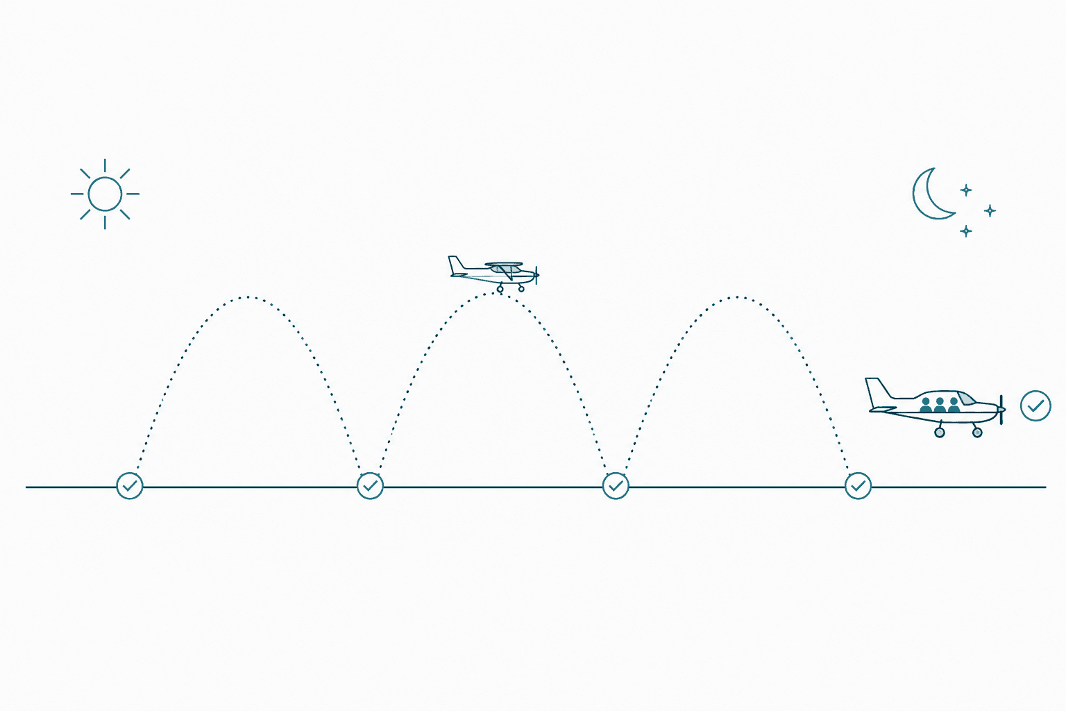 Three circuit arcs over a horizon line, each marked with a checkmark, a small aircraft flying circuits and an aircraft with passengers marked as valid, between a sun (day) and a crescent moon (night).